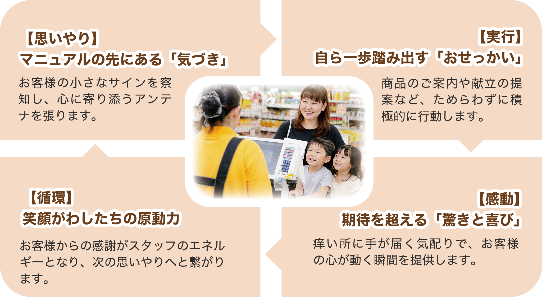 接客サイクル