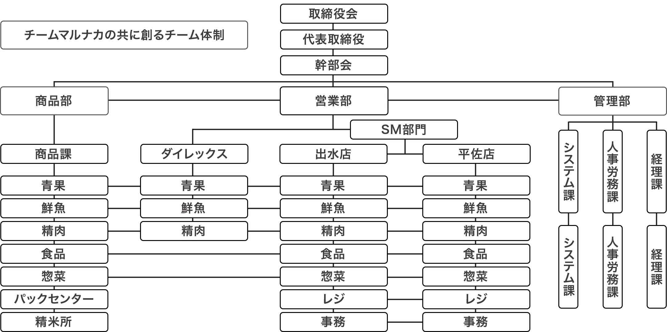 組織図